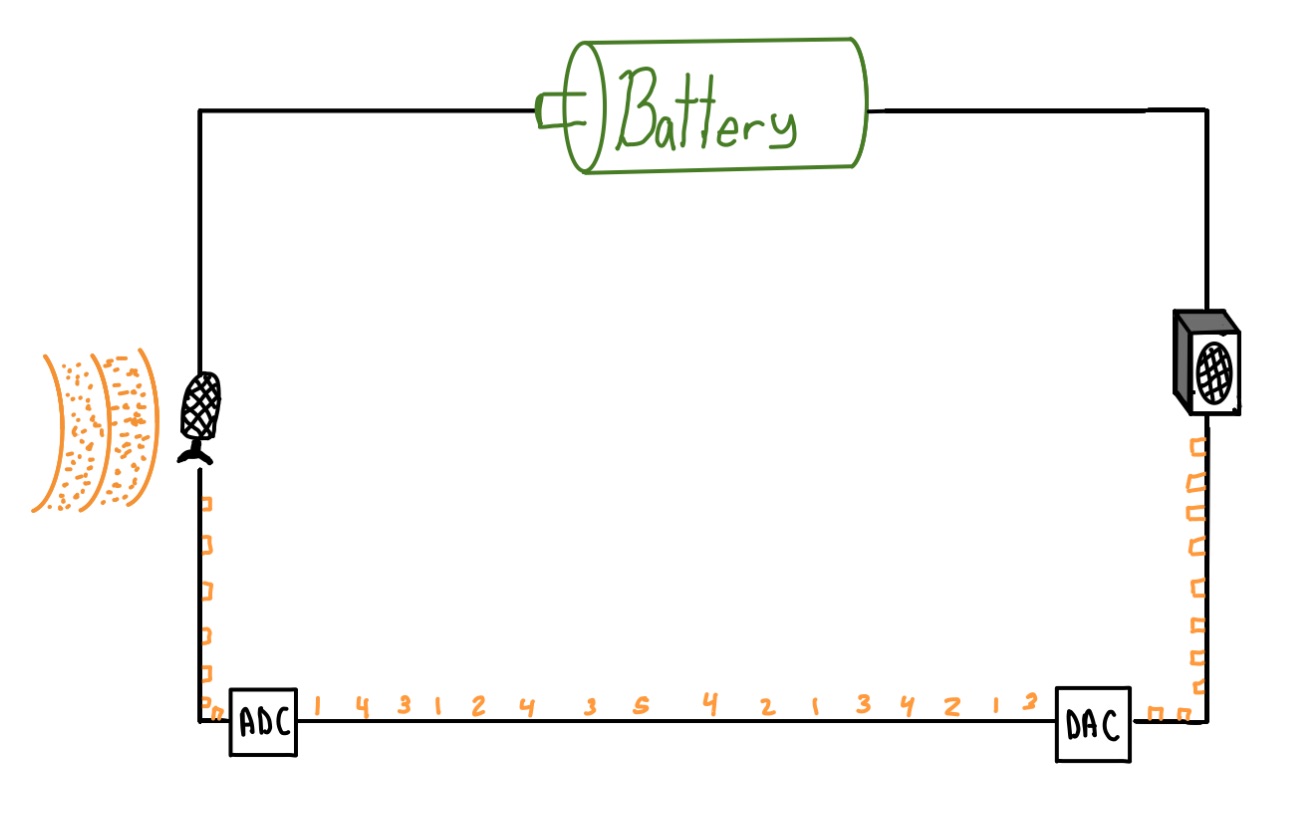 circuit with adc and dac